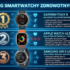 Smartwatche 2026: Najważniejsze Nowości i Ciekawostki